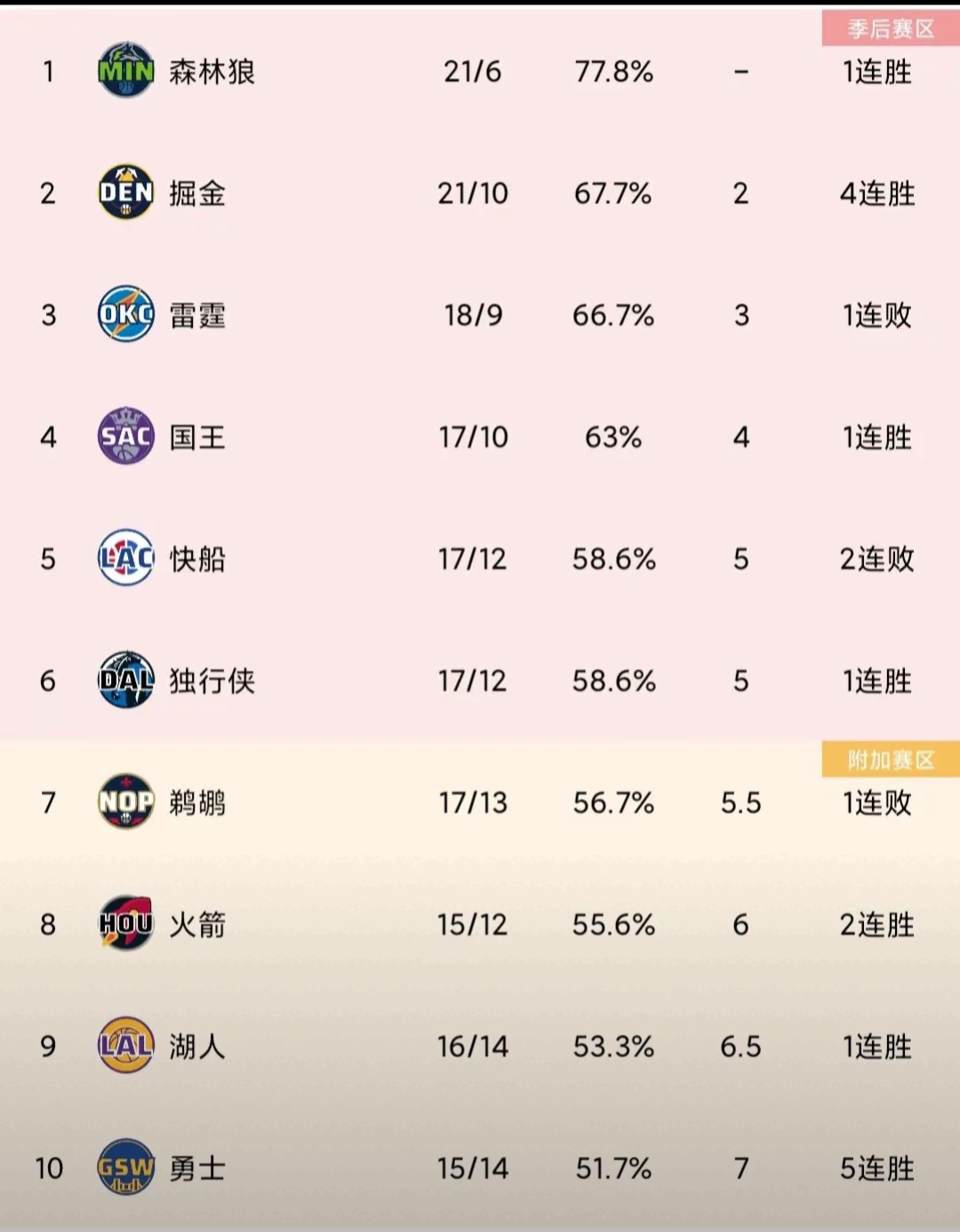 伦纳德领军快船登顶西部排名榜首的简单介绍
