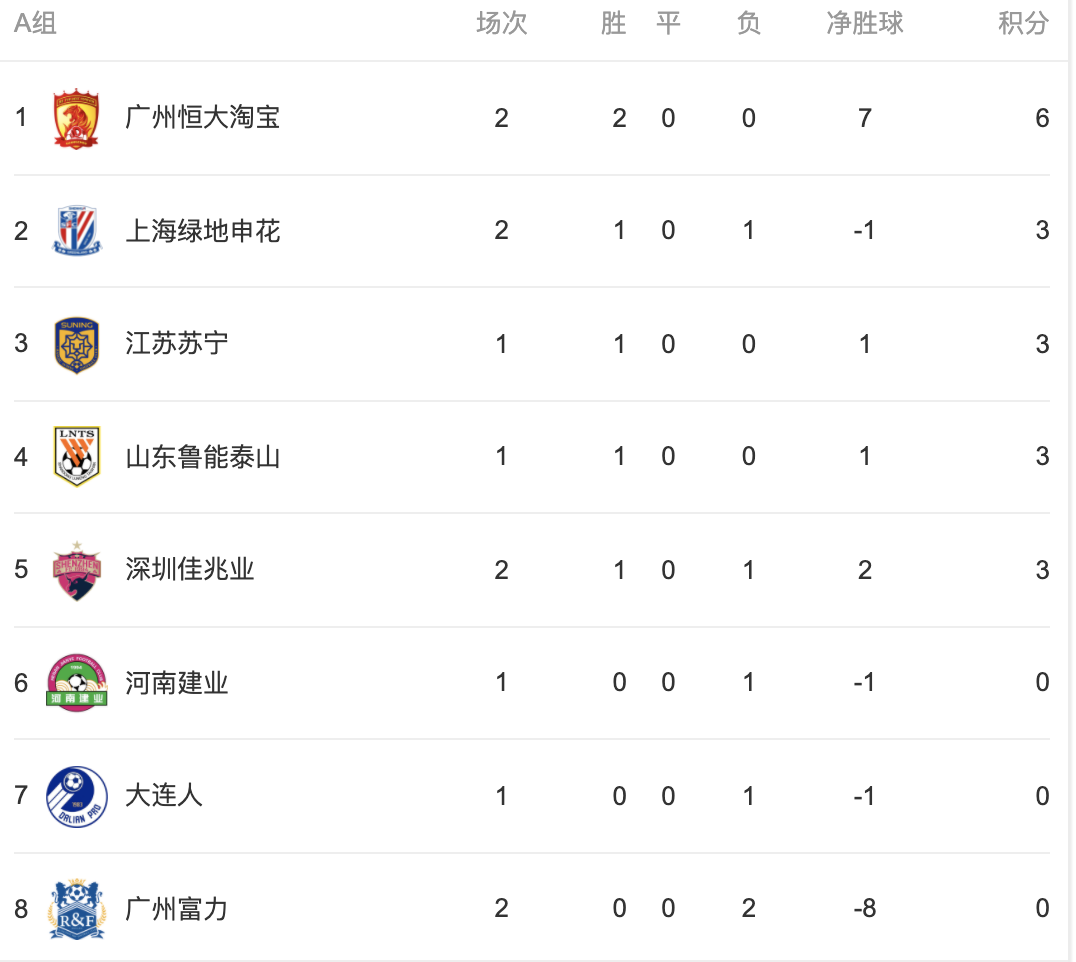 包含恒大豪取三分，巩固中超积分榜头名位置的词条
