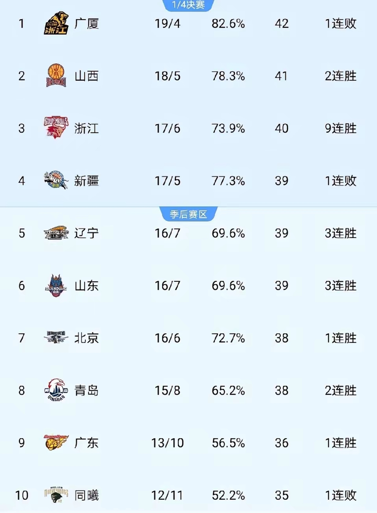 辽宁队稳坐榜首，实力突出展现