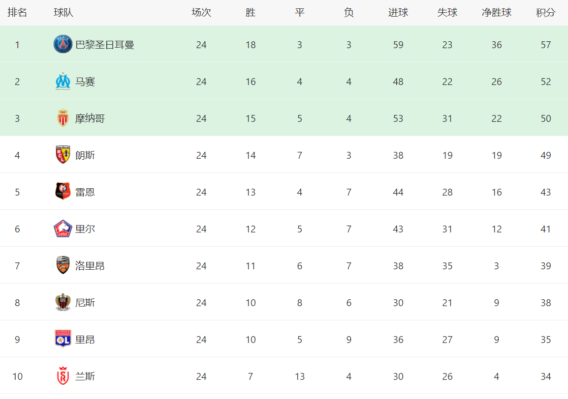 朗斯客场战平，积分榜上排名不升不降的简单介绍