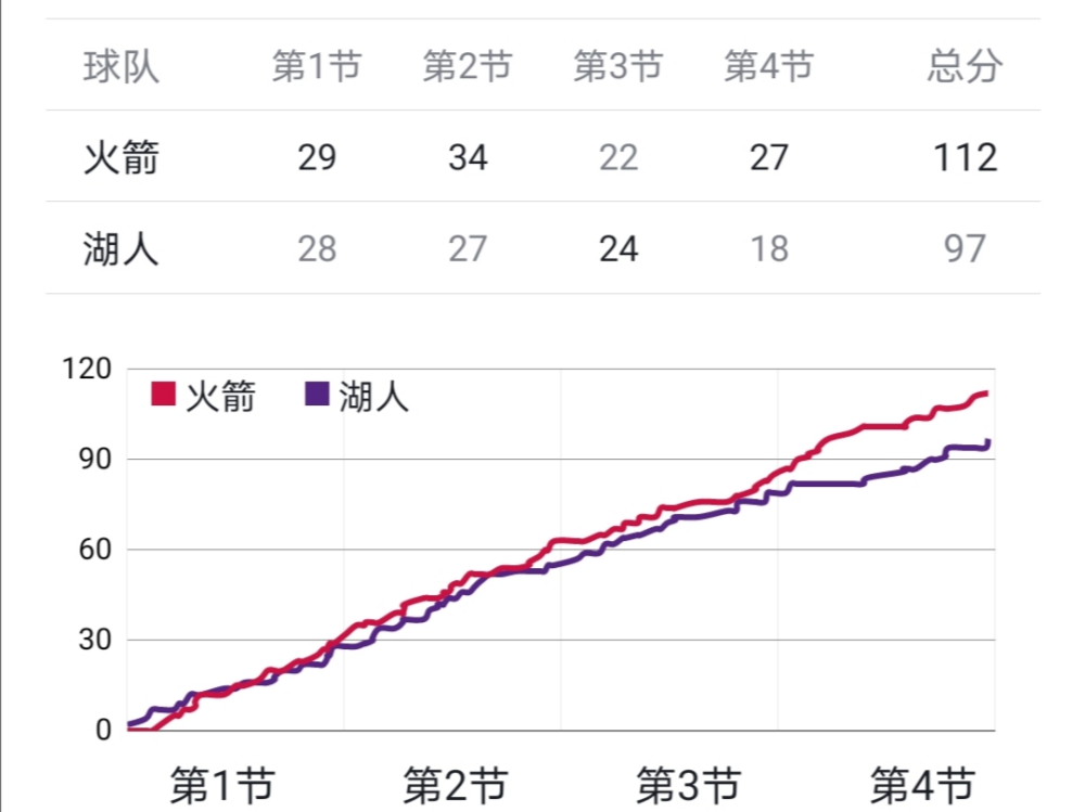 关于火箭队大胜山东队，开门红领先积分榜的信息