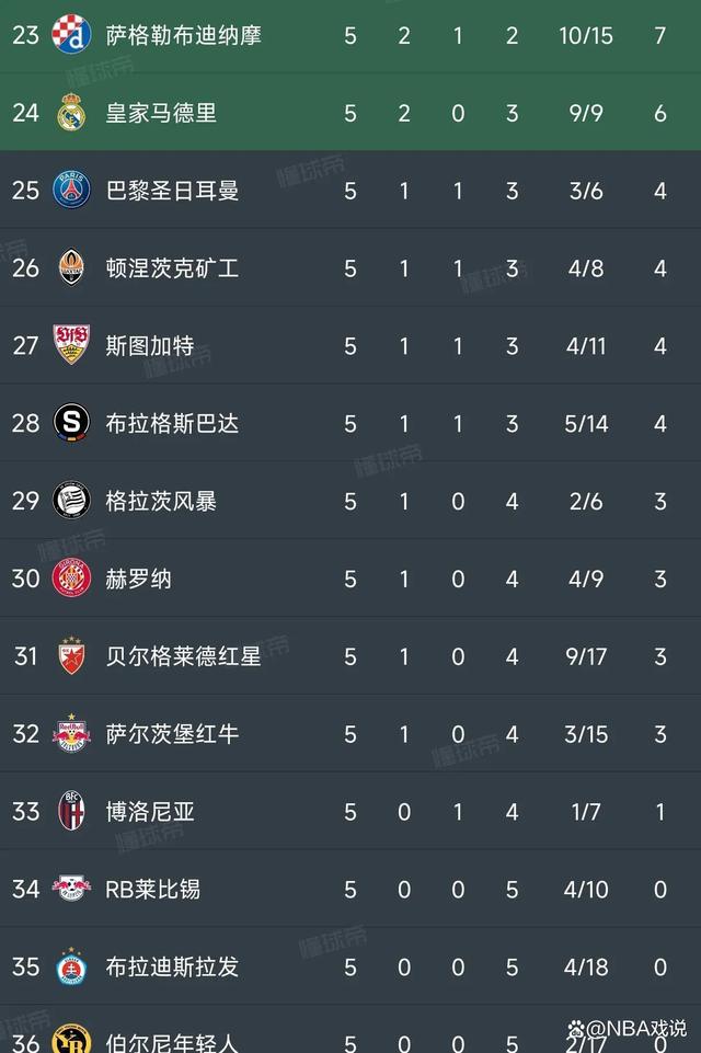 皇马主场逆转获胜，积分榜第一的简单介绍