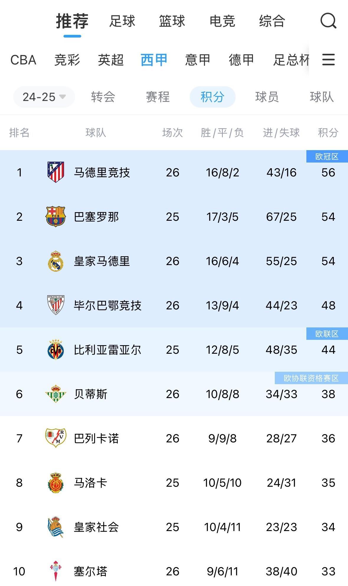 皇马主场逆转获胜，积分榜第一的简单介绍