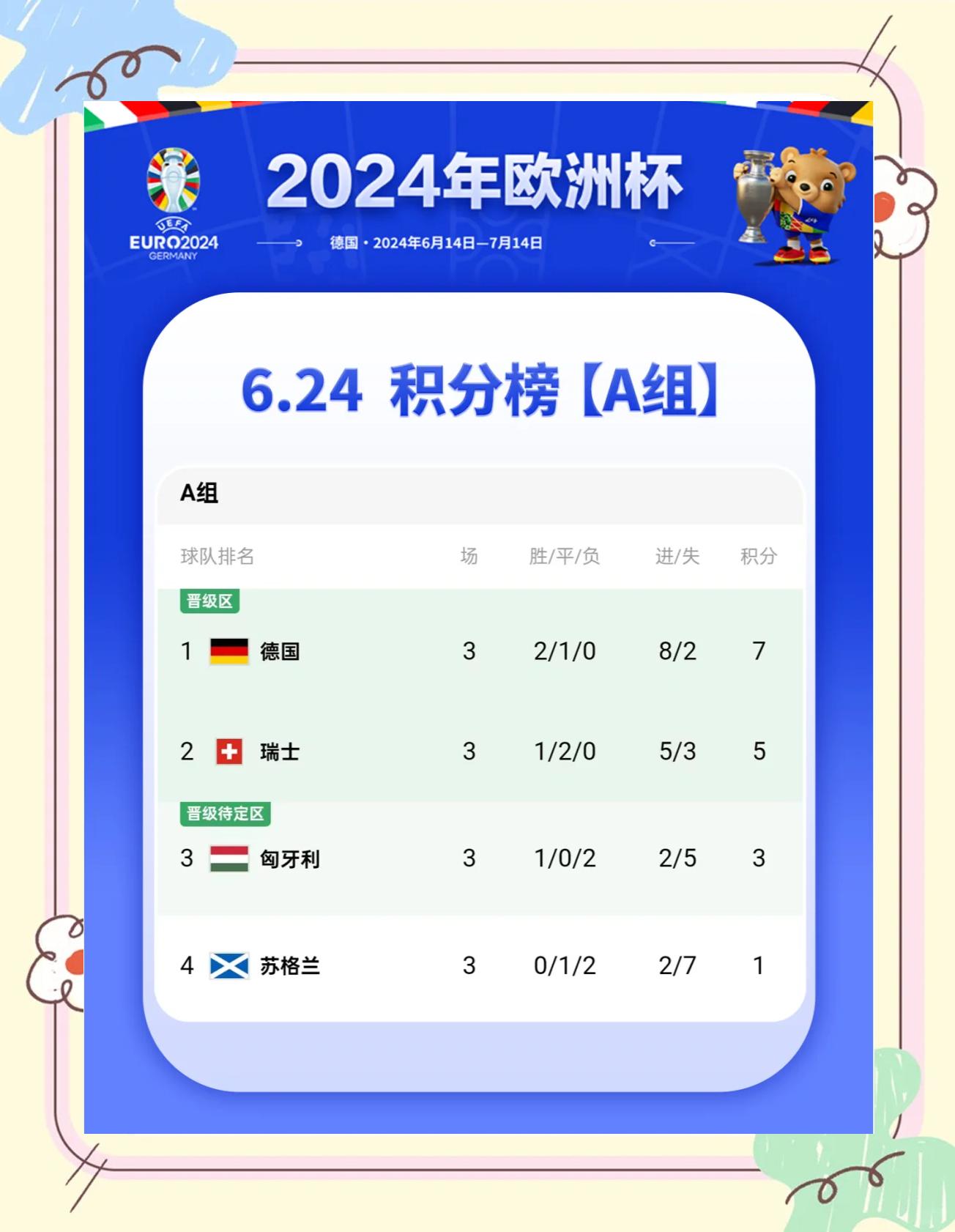 葡萄牙豪取五连胜，领跑小组