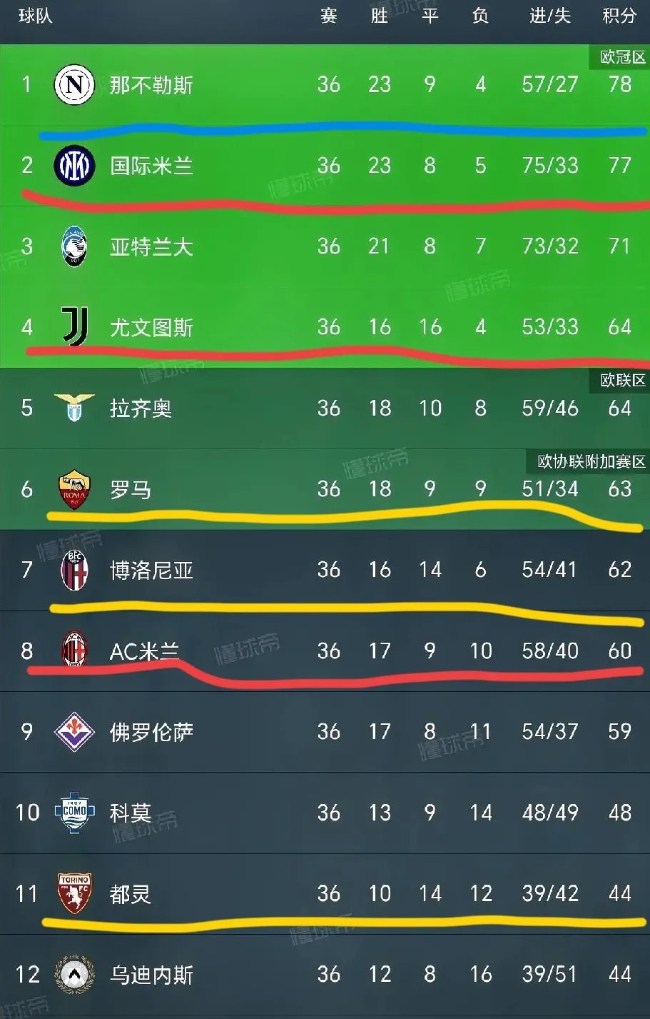 意甲直前半程战绩，国米领跑，尤文图斯步步为营