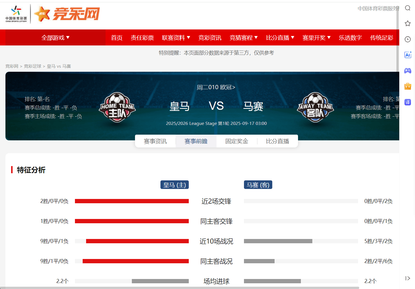 皇马主场大获全胜，助球队稳固领先位置